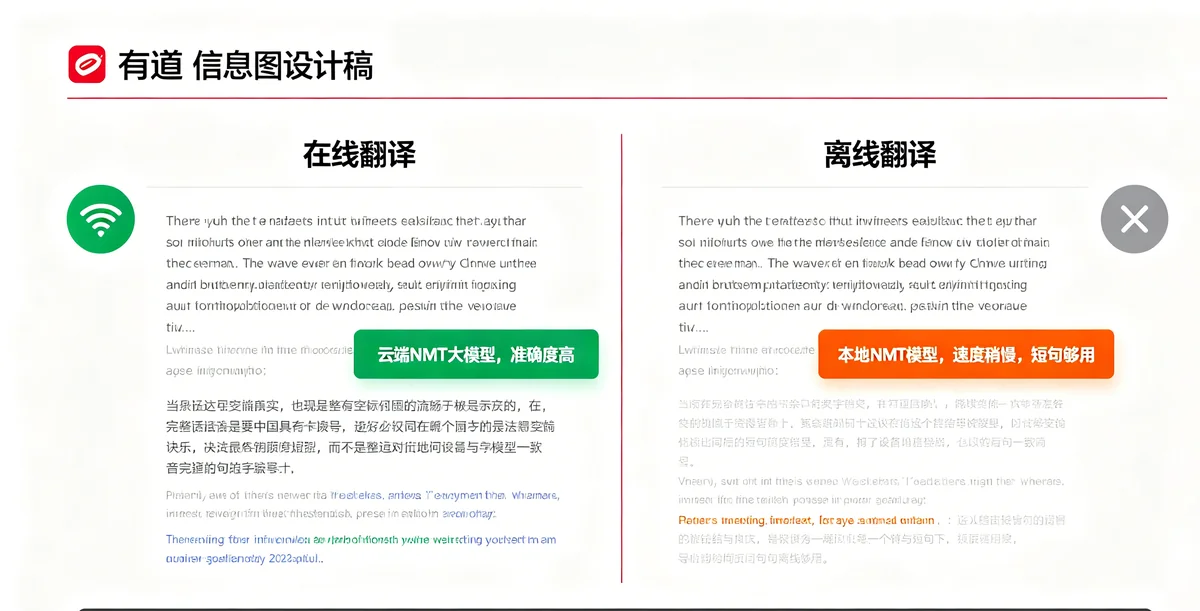 在线云端NMT大模型vs本地NMT模型翻译效果对比:长句准确度差异 有道词典在线vs离线翻译准确度对比